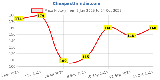 flipkart.com filmax by maxpure Tap Compatible with Kent,Swift, Aquafresh/Many Assembled RO's,White (Set of 2) Solid Filter Cartridge filmax by maxpure Price History Graph from 6 Jun 2025 to 24 Oct 2025