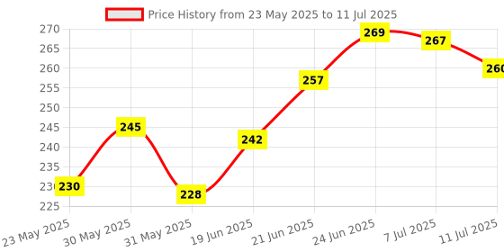 flipkart.com clinton Tap Extender Faucet Extension 3 Function Pull Down Sink Sprayer Faucet Nozzle clinton Price History Graph from 23 May 2025 to 11 Jul 2025
