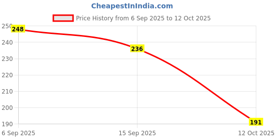 flipkart.com homix Tap Extender Faucet Nozzle homix Price History Graph from 6 Sep 2025 to 12 Oct 2025
