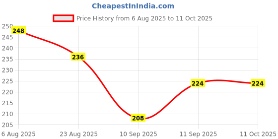 flipkart.com bathonix Tap Extender for Kitchen Sink 360° Rotating FaucetAerator with 2-Mode Water Flow Faucet Function Diverter bathonix Price History Graph from 6 Aug 2025 to 10 Oct 2025