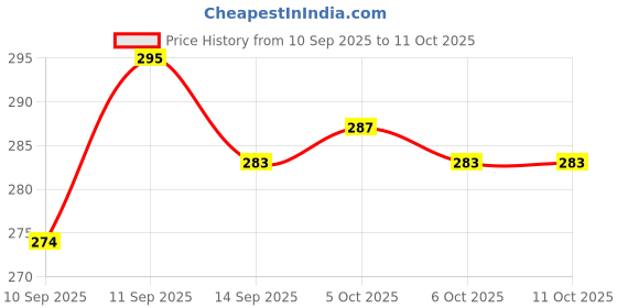 flipkart.com bathonix Tap Extender for Kitchen Sink 360° Rotating FaucetAerator with 3-Mode Water Flow Faucet Function Diverter bathonix Price History Graph from 10 Sep 2025 to 10 Oct 2025