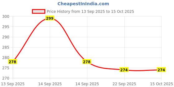 flipkart.com alwafli Tap Extender for Kitchen Sink 360° Rotating Flexible Faucet with Tap Extension Faucet Nozzle alwafli Price History Graph from 13 Sep 2025 to 15 Oct 2025