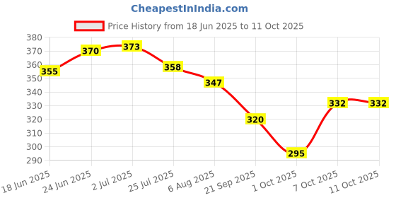 flipkart.com carnival Tap Extender for Kitchen Sink Faucet | 360° Flexible Faucet with Tap Extension Faucet Set carnival Price History Graph from 18 Jun 2025 to 11 Oct 2025