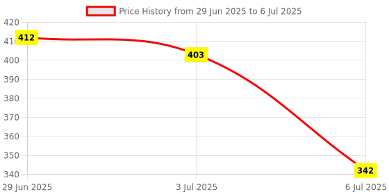 flipkart.com shopzope Tap Extender for Kitchen Sink, Flexible Faucet with Tap Extension Faucet Function Diverter shopzope Price History Graph from 29 Jun 2025 to 6 Jul 2025