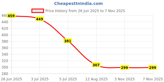 flipkart.com shop clozer Tap Extender for Kitchen Sink, Flexible Faucet with Tap Extension Faucet Nozzle shop clozer Price History Graph from 26 Jun 2025 to 6 Nov 2025