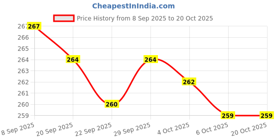 flipkart.com floty Tap Extender for Kitchen Sink, Flexible Faucet with Tap Extension for Convenient Faucet Handle floty Price History Graph from 8 Sep 2025 to 20 Oct 2025