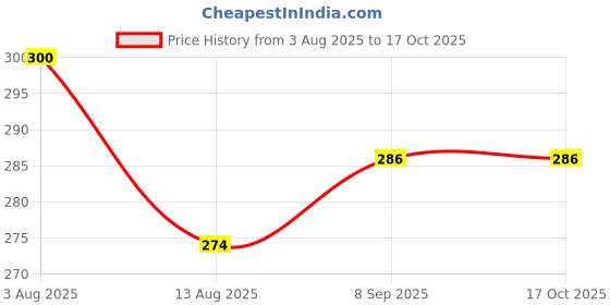 flipkart.com flaner Tap extender for kitchen sink Flexible Water Saving Movable Sink Faucet(4 PCS) Tap Mount Water Filter flaner Price History Graph from 3 Aug 2025 to 15 Oct 2025