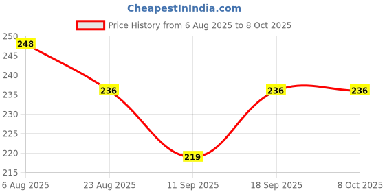 flipkart.com cosvit Tap Extender for Kitchen Sink | 360 Degree Rotation | 2 Flow Mode Faucet Function Diverter cosvit Price History Graph from 6 Aug 2025 to 8 Oct 2025