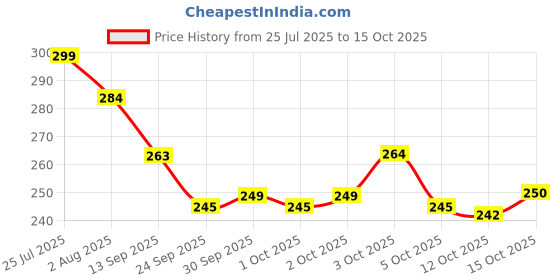 flipkart.com megika Tap Extender for Kitchen Sink Universal Flexible Faucet Handle megika Price History Graph from 25 Jul 2025 to 12 Oct 2025
