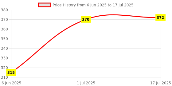 flipkart.com bby fably Tap Extender for Kitchen Sink,Faucet with Tap Extension for Convenient Use Faucet Nozzle bby fably Price History Graph from 6 Jun 2025 to 17 Jul 2025
