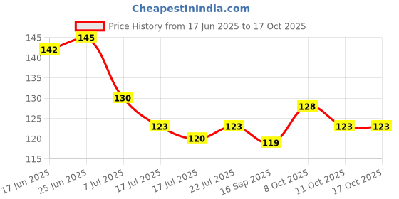 flipkart.com msstore Tap Extension Flexible Anti Splash Water Saving Movable Sink tape pipe Pack of 1 Faucet Mount msstore Price History Graph from 17 Jun 2025 to 16 Oct 2025