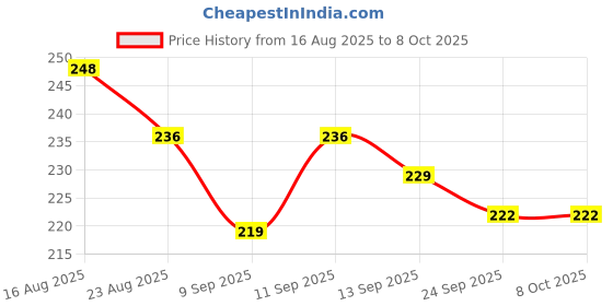 flipkart.com cosvit Tap Extension for Kitchen Sink 2 Flow Modes | Flexible Faucet Extender for Taps Faucet Function Diverter cosvit Price History Graph from 16 Aug 2025 to 8 Oct 2025
