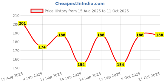 flipkart.com bathonix Tap Extension for Kitchen Sink | 3 Flow Mode | Flexible Faucet Extender for Taps Faucet Function Diverter bathonix Price History Graph from 15 Aug 2025 to 11 Oct 2025