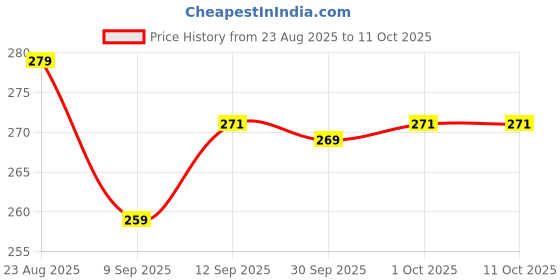 flipkart.com bathbliss Tap Extension for Kitchen Sink | 3 Flow Mode | Flexible Faucet Extender for Taps Faucet Function Diverter bathbliss Price History Graph from 23 Aug 2025 to 11 Oct 2025