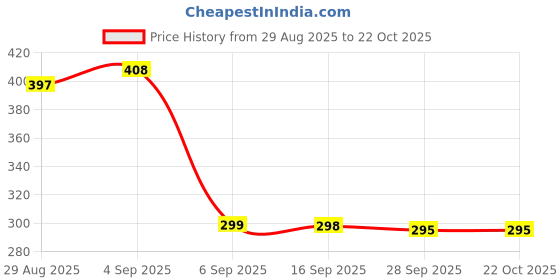 flipkart.com hyrolis Tap Extension For Kitchen Sink Tap Extender For Kitchen Kitchen Tap Extender Tap Mount Water Filter hyrolis Price History Graph from 29 Aug 2025 to 22 Oct 2025
