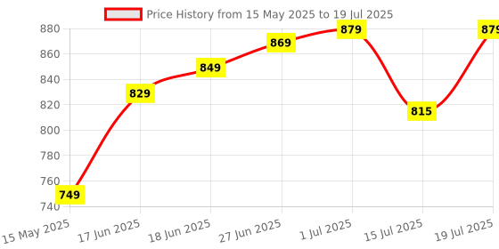 flipkart.com plantex Tap Extension for Sink/Universal 360 Rotation Nozzle for Kitchen/Faucet Extender Faucet Nozzle plantex Price History Graph from 15 May 2025 to 15 Jul 2025