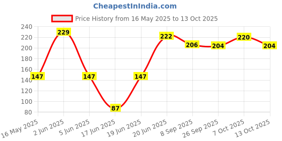 flipkart.com rexmon Tap Extension Tap Water Filter Tap Mount Water Filter rexmon Price History Graph from 16 May 2025 to 13 Oct 2025
