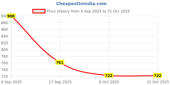 flipkart.com elexa hardware tap-faucet-P1 Faucet Shallow elexa hardware Price History Graph from 4 Sep 2025 to 30 Oct 2025