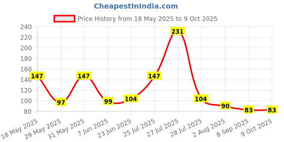 flipkart.com sauran tap for kent and all kind of r.o./u.v./u.f. purifier Tap Mount Water Filter sauran Price History Graph from 18 May 2025 to 9 Oct 2025