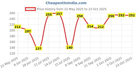 flipkart.com morwater Tap for RO Made with Food Grade Plastic, Fits with Most of Water Purifier,Chrome Tap Mount Water Filter morwater Price History Graph from 22 May 2025 to 23 Oct 2025