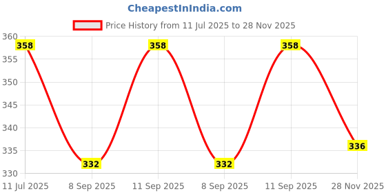 flipkart.com neutech Tap For Ro Tap Mount Water Filter neutech Price History Graph from 11 Jul 2025 to 27 Nov 2025