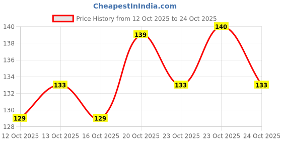 flipkart.com apco Tap manuel sticking Double side tap (Manual) apco Price History Graph from 12 Oct 2025 to 24 Oct 2025