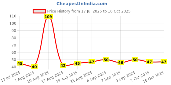 flipkart.com kopter - Tap Mount Water Filter 360 Rotating with Fan for Taps Bathroom /Basin /Kitchen Tap Mount Water Filter kopter Price History Graph from 17 Jul 2025 to 16 Oct 2025