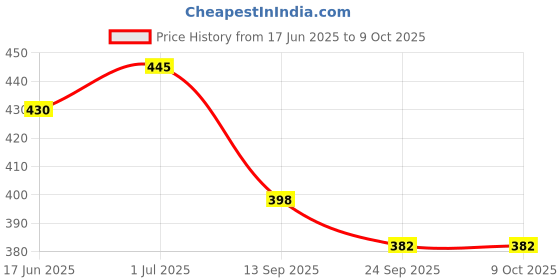 flipkart.com dgk TAP N GO BLACK GREEN Corded Grass Trimmer dgk Price History Graph from 17 Jun 2025 to 9 Oct 2025