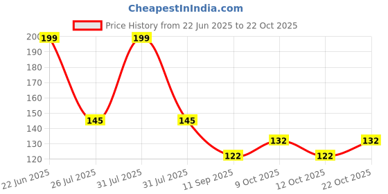 flipkart.com md retail TAP SHOWER HEAD PACK OF 2 Handheld md retail Price History Graph from 22 Jun 2025 to 22 Oct 2025