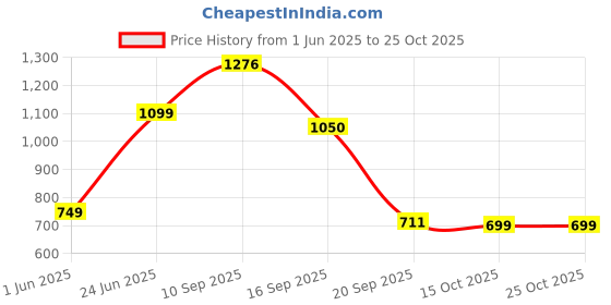 flipkart.com exootica Tap Spindle 12Pc, Spares and Accessories Parts Faucet Spindle exootica Price History Graph from 1 Jun 2025 to 25 Oct 2025