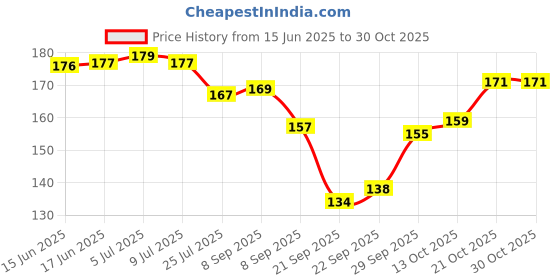 flipkart.com aquabloom Tap Sprinkler Shower with Water Filter Nozzle Faucet Mount aquabloom Price History Graph from 15 Jun 2025 to 29 Oct 2025