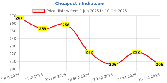 flipkart.com gtr Tap Water Filter Softener - Set of 1 Tap Mount Water Filter gtr Price History Graph from 1 Jun 2025 to 10 Oct 2025