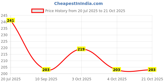 flipkart.com meeko.com tap water filter,tap mount,water purifier,softener,small tap shower,filter Tap Mount Water Filter meeko.com Price History Graph from 20 Jul 2025 to 21 Oct 2025