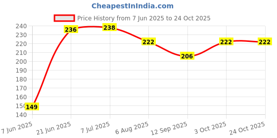 flipkart.com eco365 Tap water saver-3 LPM(2pc)Shower Flow Tap Mount Water Filter eco365 Price History Graph from 7 Jun 2025 to 22 Oct 2025