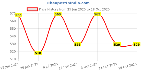 flipkart.com eco365 Tap water saver -4 LPM(4pc) Shower Flow Tap Mount Water Filter eco365 Price History Graph from 25 Jun 2025 to 17 Oct 2025