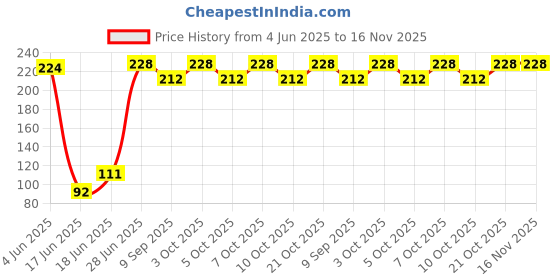 flipkart.com krishna Tap - xz1 Tap Mount Water Filter krishna Price History Graph from 4 Jun 2025 to 16 Nov 2025