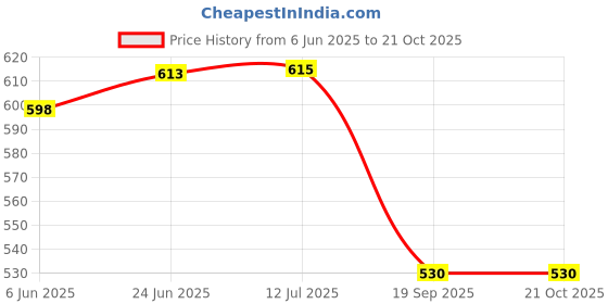 flipkart.com tap2kaart 1.3 L Glass Water Jug tap2kaart Price History Graph from 6 Jun 2025 to 21 Oct 2025