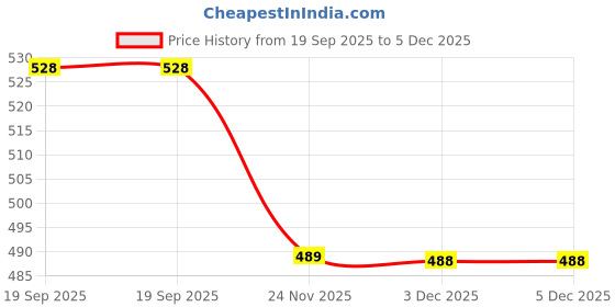 flipkart.com tap2kaart 1.45 L Glass Water Jug tap2kaart Price History Graph from 19 Sep 2025 to 5 Dec 2025