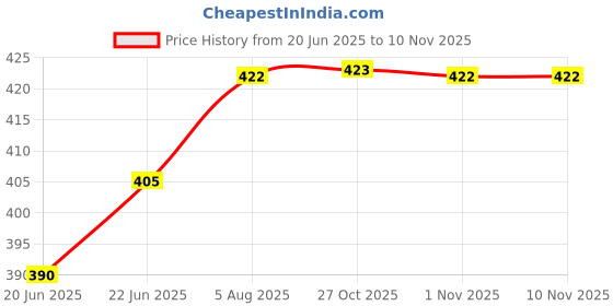 flipkart.com tap2kaart 1.5 L Glass Water Jug tap2kaart Price History Graph from 20 Jun 2025 to 10 Nov 2025