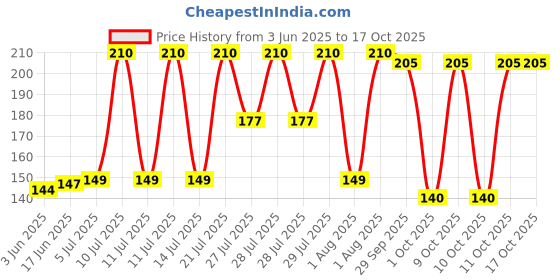 flipkart.com tap2kaart 50 ml Manual Ice Cream Maker tap2kaart Price History Graph from 3 Jun 2025 to 16 Oct 2025