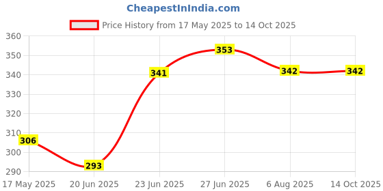 flipkart.com tap2kaart 50 ml Manual Ice Cream Maker tap2kaart Price History Graph from 17 May 2025 to 13 Oct 2025