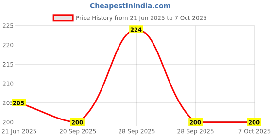 flipkart.com tap2kaart 50 ml Manual Ice Cream Maker tap2kaart Price History Graph from 21 Jun 2025 to 7 Oct 2025