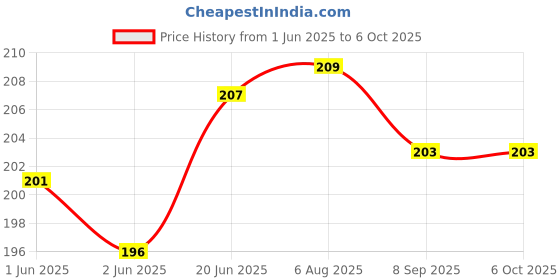 flipkart.com tap2kaart 50 ml Manual Ice Cream Maker tap2kaart Price History Graph from 1 Jun 2025 to 6 Oct 2025