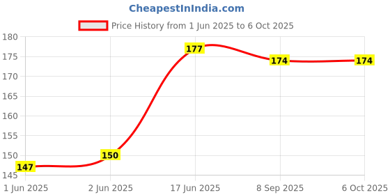 flipkart.com tap2kaart 50 ml Manual Ice Cream Maker tap2kaart Price History Graph from 1 Jun 2025 to 6 Oct 2025