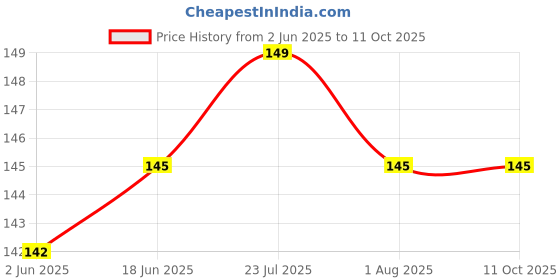 flipkart.com tap2kaart 50 ml Manual Ice Cream Maker tap2kaart Price History Graph from 2 Jun 2025 to 10 Oct 2025