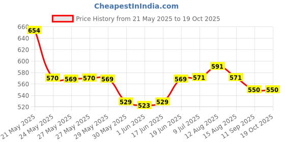 flipkart.com tap2kaart Gas Camp Stove tap2kaart Price History Graph from 21 May 2025 to 17 Oct 2025