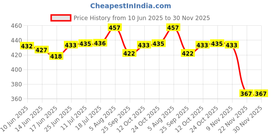 flipkart.com tap2kaart Glass Decorative Bowl Glassware IceCream Bowl,Salad Dessert Serving Bowls,Tableware Set,, SERVING BOWL tap2kaart Price History Graph from 10 Jun 2025 to 30 Nov 2025