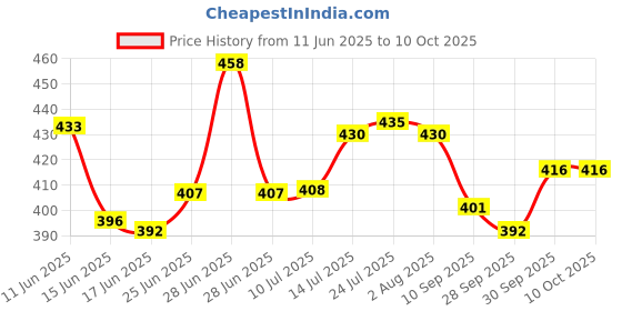 flipkart.com tap2kaart Glass Dessert Bowl Glassware IceCream Bowl,Salad Dessert Serving Bowls,Tableware Set, 120 ml (6) tap2kaart Price History Graph from 11 Jun 2025 to 10 Oct 2025