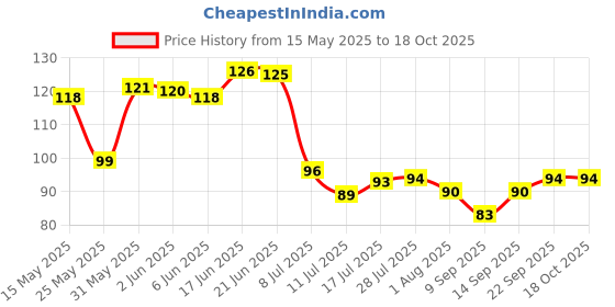 flipkart.com tap2kaart Glass Grocery Container- 1000 ml tap2kaart Price History Graph from 15 May 2025 to 18 Oct 2025