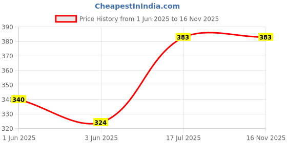 flipkart.com tap2kaart Glass Serving Bowl Dessert Bowls, Ice Cream Cup, Pudding & Custard Salad Serving Bowl150 ml tap2kaart Price History Graph from 1 Jun 2025 to 16 Nov 2025